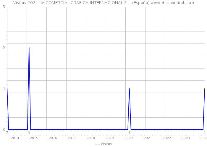 Visitas 2024 de COMERCIAL GRAFICA INTERNACIONAL S.L. (España) 