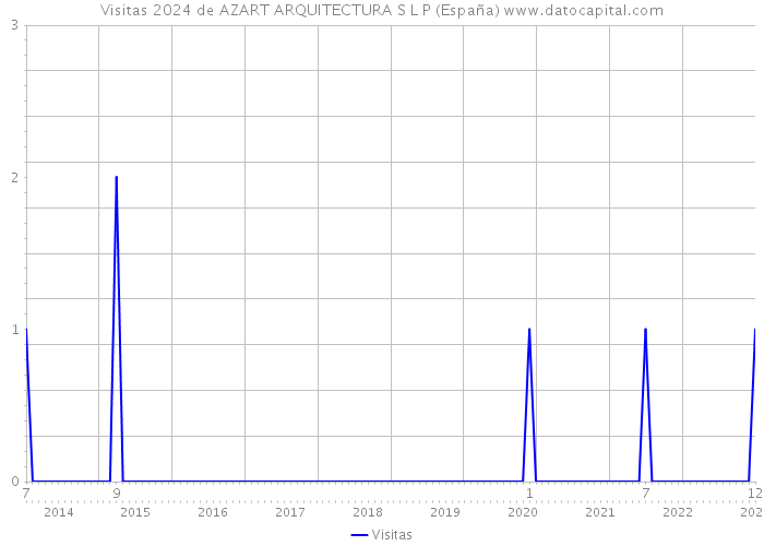 Visitas 2024 de AZART ARQUITECTURA S L P (España) 
