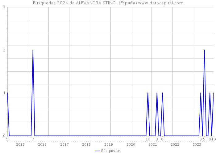 Búsquedas 2024 de ALEXANDRA STINGL (España) 