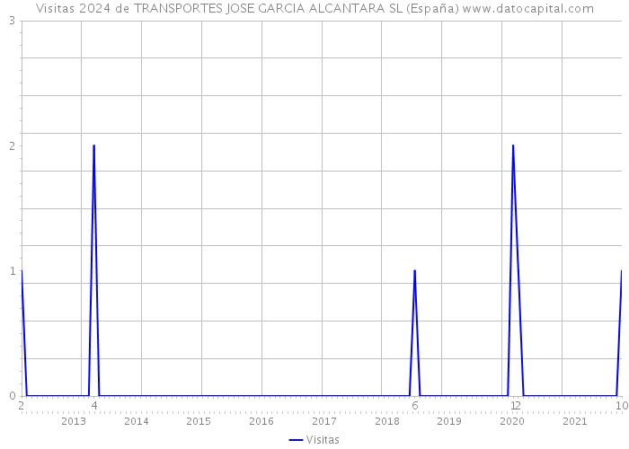 Visitas 2024 de TRANSPORTES JOSE GARCIA ALCANTARA SL (España) 
