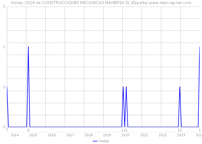 Visitas 2024 de CONSTRUCCIONES MECANICAS MANERSA SL (España) 