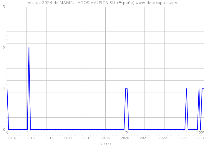 Visitas 2024 de MANIPULADOS MALPICA SLL (España) 