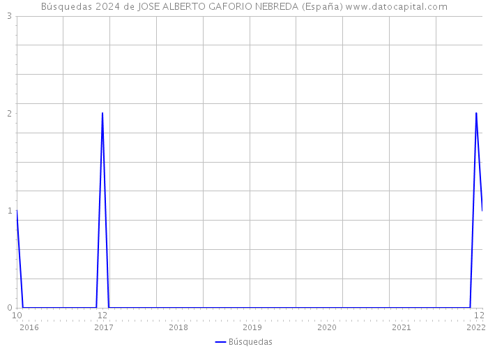 Búsquedas 2024 de JOSE ALBERTO GAFORIO NEBREDA (España) 