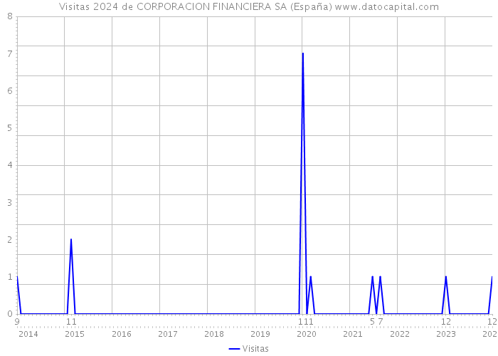 Visitas 2024 de CORPORACION FINANCIERA SA (España) 
