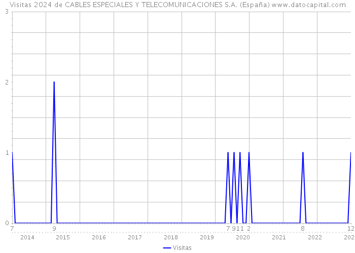 Visitas 2024 de CABLES ESPECIALES Y TELECOMUNICACIONES S.A. (España) 
