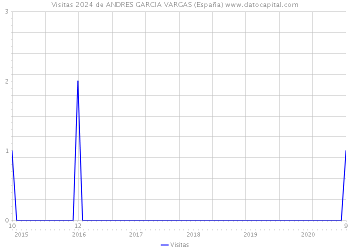 Visitas 2024 de ANDRES GARCIA VARGAS (España) 