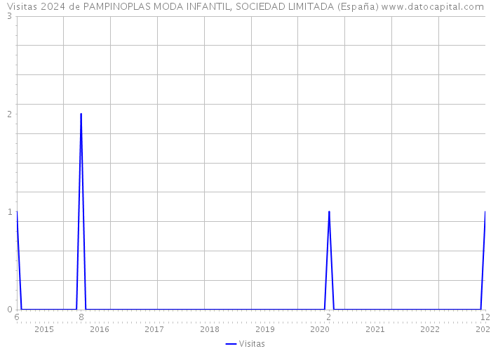 Visitas 2024 de PAMPINOPLAS MODA INFANTIL, SOCIEDAD LIMITADA (España) 