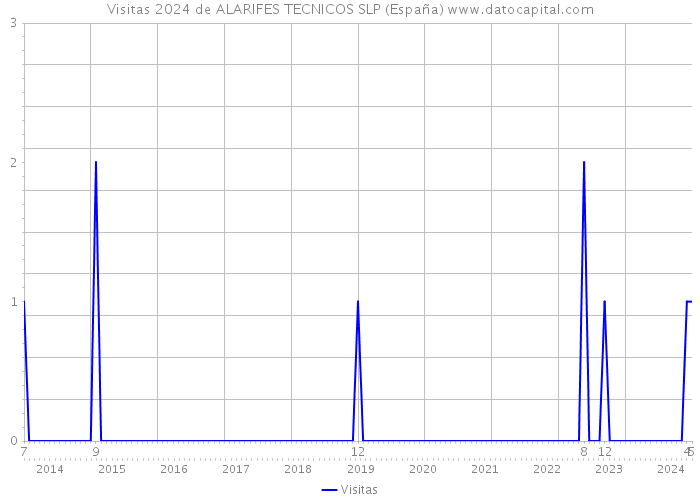 Visitas 2024 de ALARIFES TECNICOS SLP (España) 