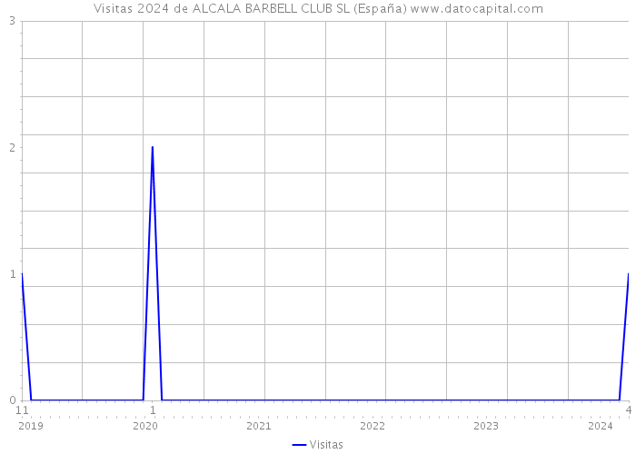 Visitas 2024 de ALCALA BARBELL CLUB SL (España) 