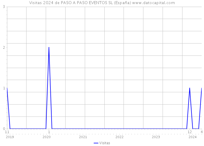 Visitas 2024 de PASO A PASO EVENTOS SL (España) 