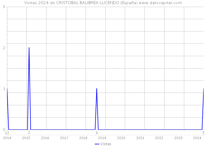 Visitas 2024 de CRISTOBAL BALIBREA LUCENDO (España) 