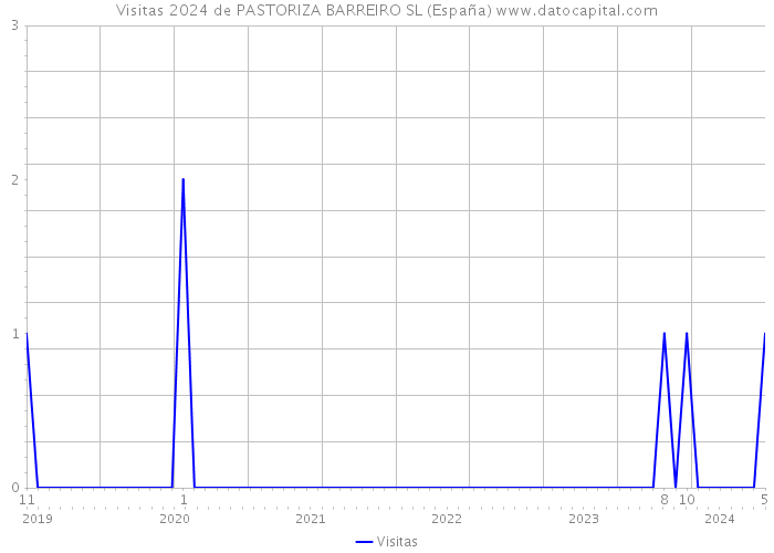 Visitas 2024 de PASTORIZA BARREIRO SL (España) 