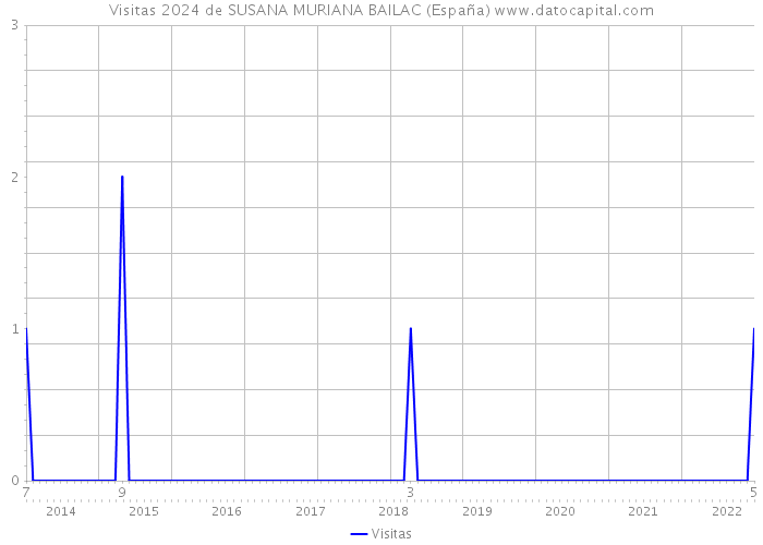 Visitas 2024 de SUSANA MURIANA BAILAC (España) 