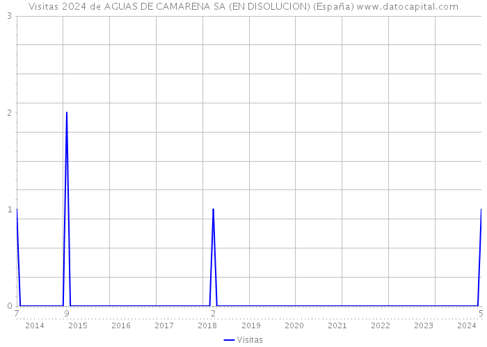 Visitas 2024 de AGUAS DE CAMARENA SA (EN DISOLUCION) (España) 