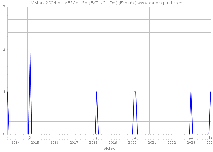 Visitas 2024 de MEZCAL SA (EXTINGUIDA) (España) 