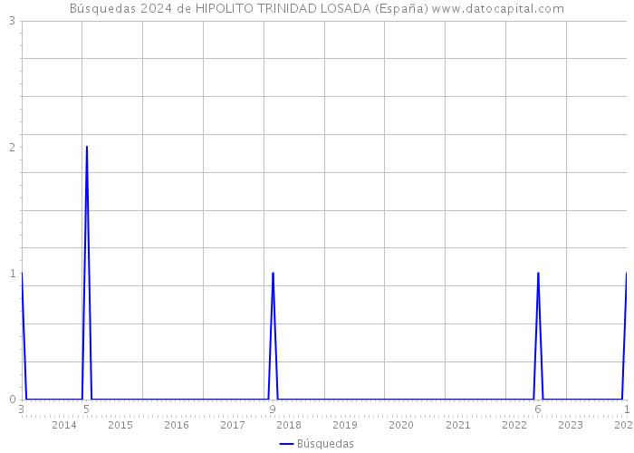 Búsquedas 2024 de HIPOLITO TRINIDAD LOSADA (España) 