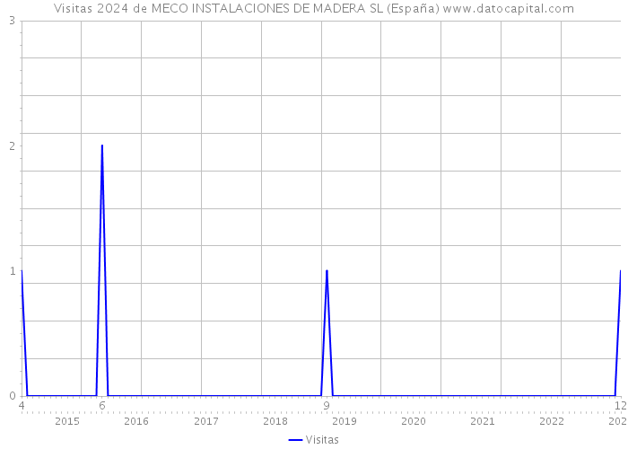 Visitas 2024 de MECO INSTALACIONES DE MADERA SL (España) 