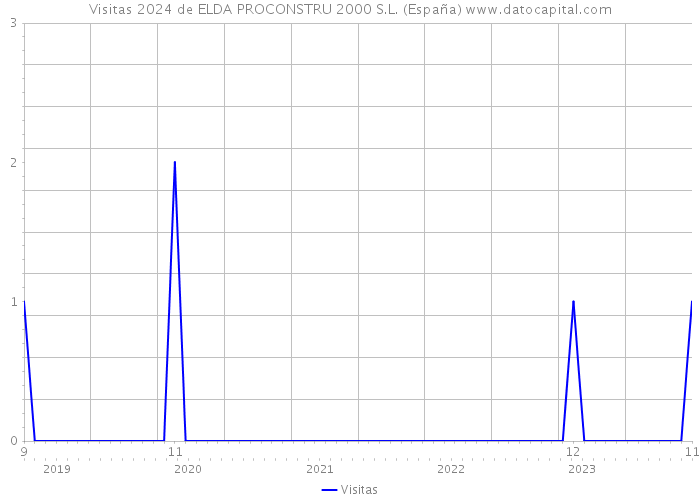 Visitas 2024 de ELDA PROCONSTRU 2000 S.L. (España) 