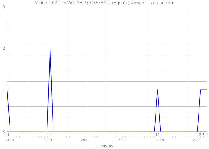 Visitas 2024 de WORSHIP COFFEE SLL (España) 