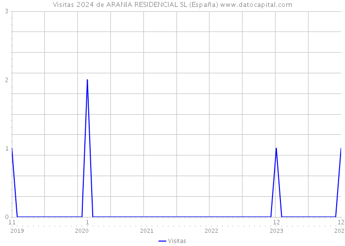 Visitas 2024 de ARANIA RESIDENCIAL SL (España) 