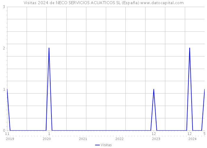 Visitas 2024 de NECO SERVICIOS ACUATICOS SL (España) 