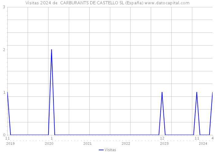 Visitas 2024 de  CARBURANTS DE CASTELLO SL (España) 