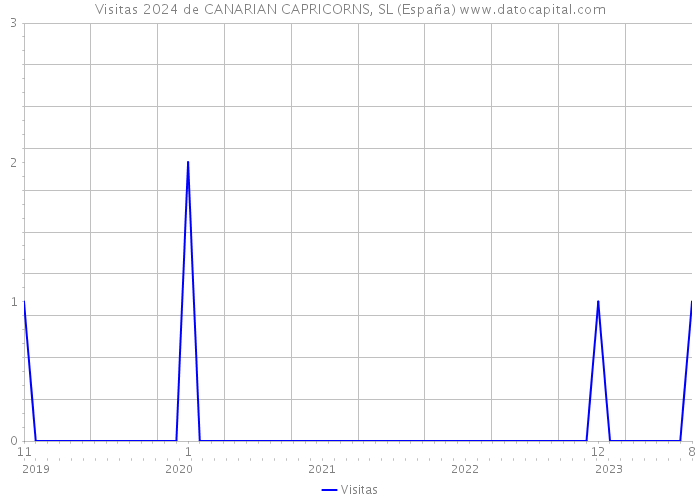 Visitas 2024 de CANARIAN CAPRICORNS, SL (España) 