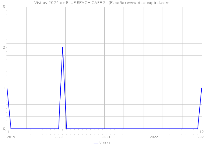 Visitas 2024 de BLUE BEACH CAFE SL (España) 
