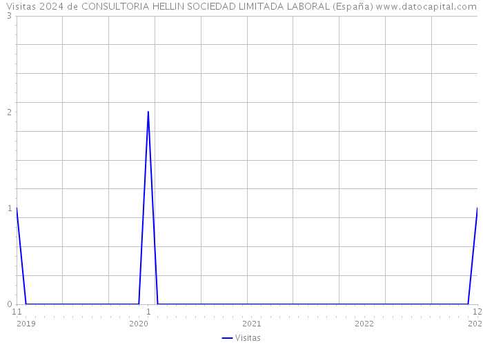 Visitas 2024 de CONSULTORIA HELLIN SOCIEDAD LIMITADA LABORAL (España) 