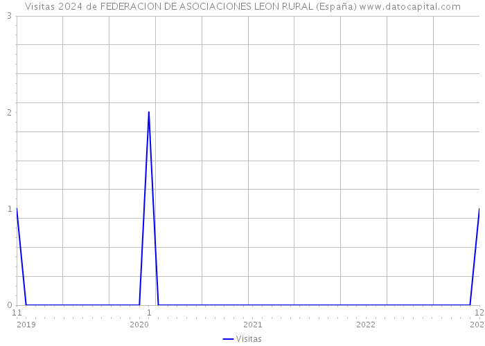Visitas 2024 de FEDERACION DE ASOCIACIONES LEON RURAL (España) 
