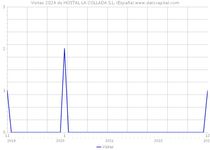 Visitas 2024 de HOSTAL LA COLLADA S.L. (España) 