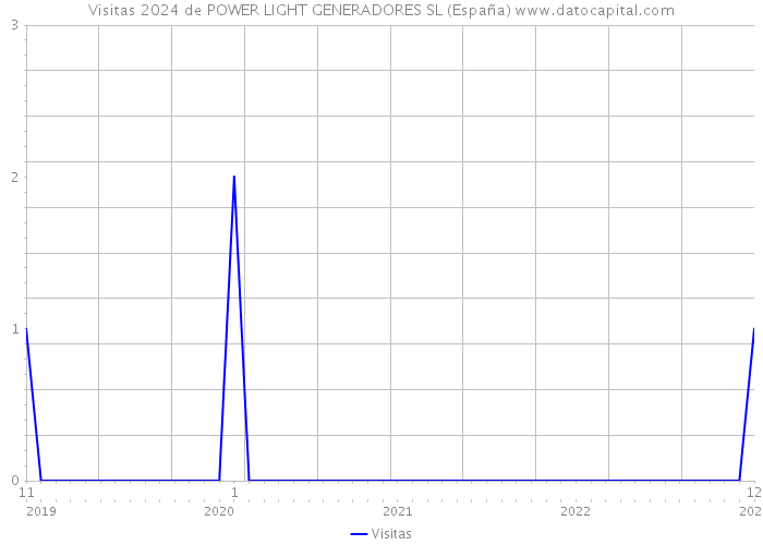 Visitas 2024 de POWER LIGHT GENERADORES SL (España) 