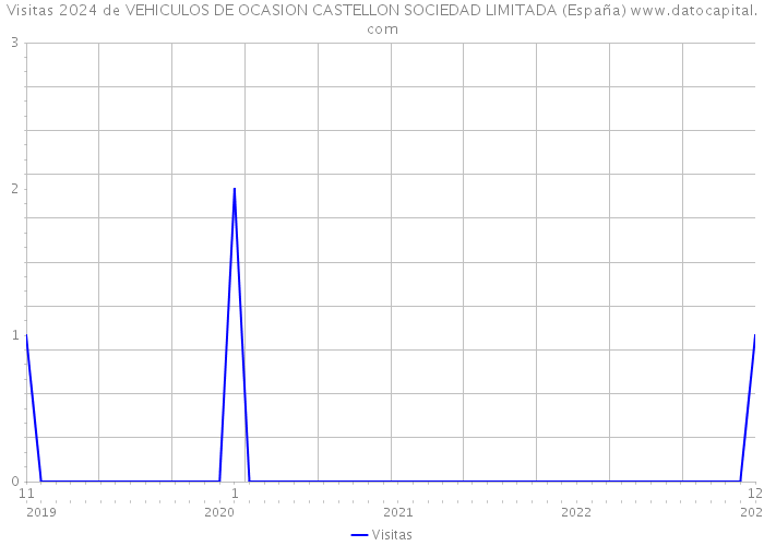 Visitas 2024 de VEHICULOS DE OCASION CASTELLON SOCIEDAD LIMITADA (España) 
