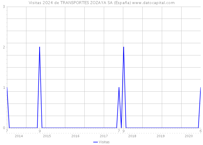 Visitas 2024 de TRANSPORTES ZOZAYA SA (España) 