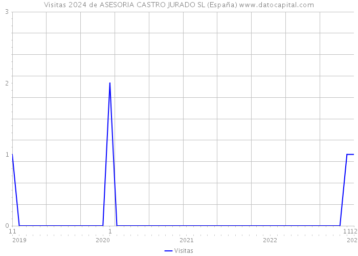 Visitas 2024 de ASESORIA CASTRO JURADO SL (España) 