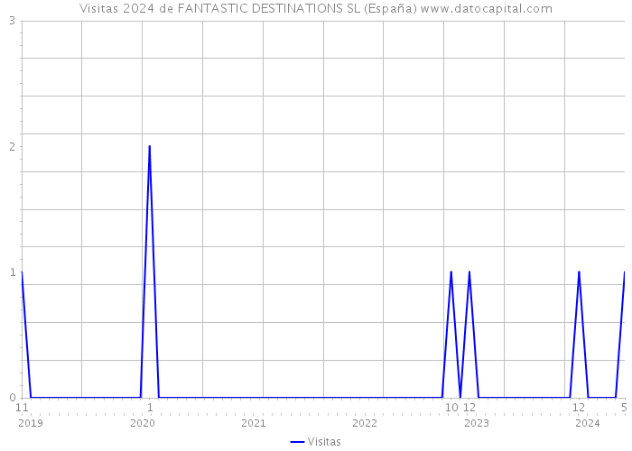 Visitas 2024 de FANTASTIC DESTINATIONS SL (España) 