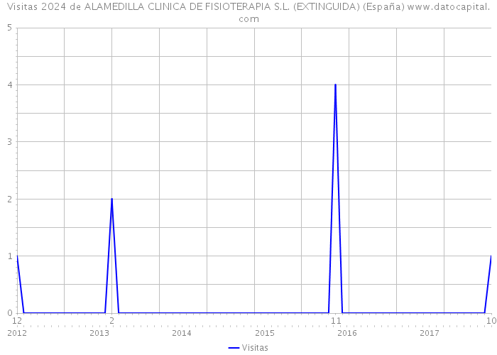 Visitas 2024 de ALAMEDILLA CLINICA DE FISIOTERAPIA S.L. (EXTINGUIDA) (España) 