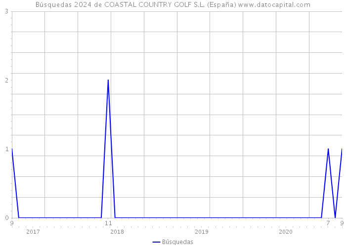 Búsquedas 2024 de COASTAL COUNTRY GOLF S.L. (España) 