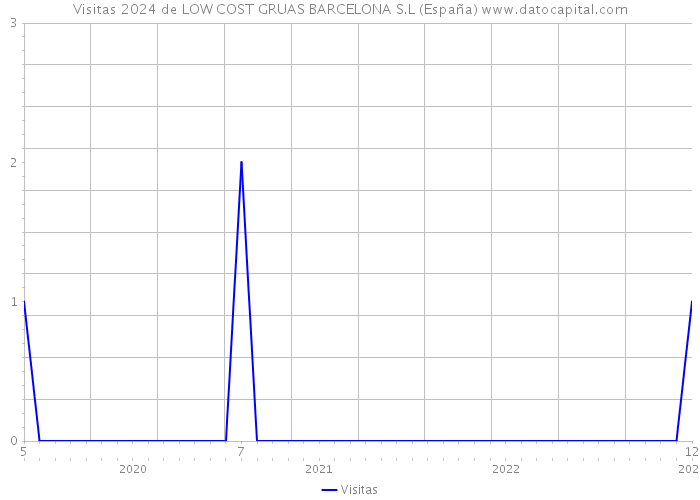 Visitas 2024 de LOW COST GRUAS BARCELONA S.L (España) 