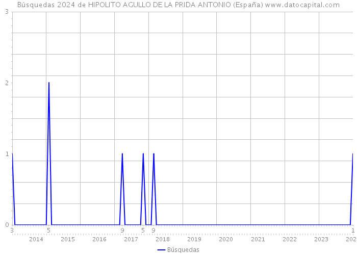 Búsquedas 2024 de HIPOLITO AGULLO DE LA PRIDA ANTONIO (España) 