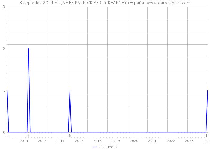 Búsquedas 2024 de JAMES PATRICK BERRY KEARNEY (España) 