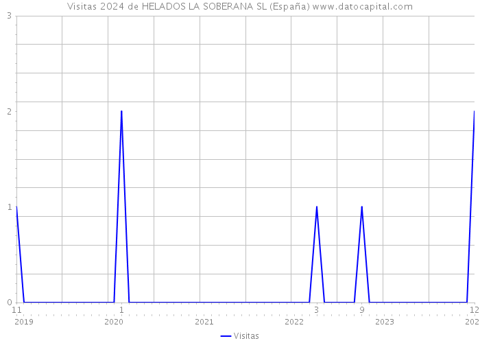 Visitas 2024 de HELADOS LA SOBERANA SL (España) 