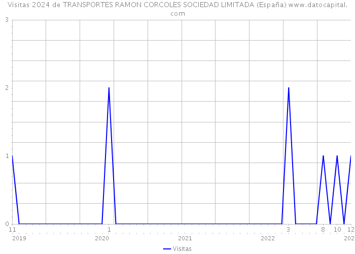 Visitas 2024 de TRANSPORTES RAMON CORCOLES SOCIEDAD LIMITADA (España) 