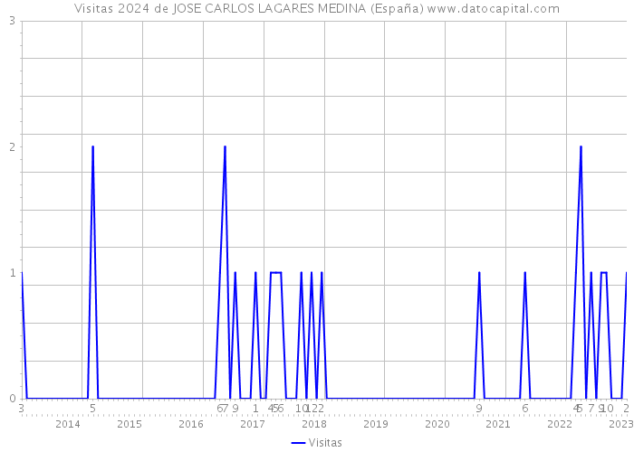 Visitas 2024 de JOSE CARLOS LAGARES MEDINA (España) 