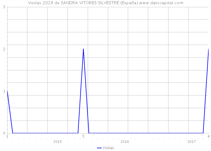 Visitas 2024 de SANDRA VITORES SILVESTRE (España) 