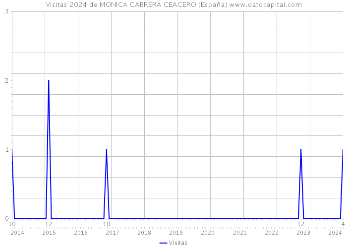 Visitas 2024 de MONICA CABRERA CEACERO (España) 