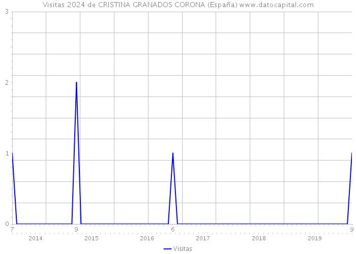 Visitas 2024 de CRISTINA GRANADOS CORONA (España) 