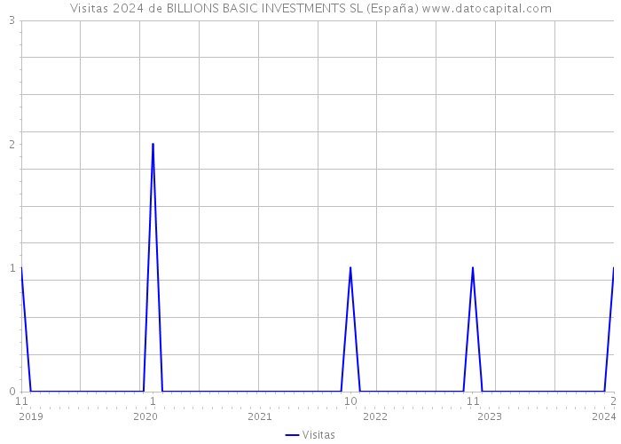 Visitas 2024 de BILLIONS BASIC INVESTMENTS SL (España) 
