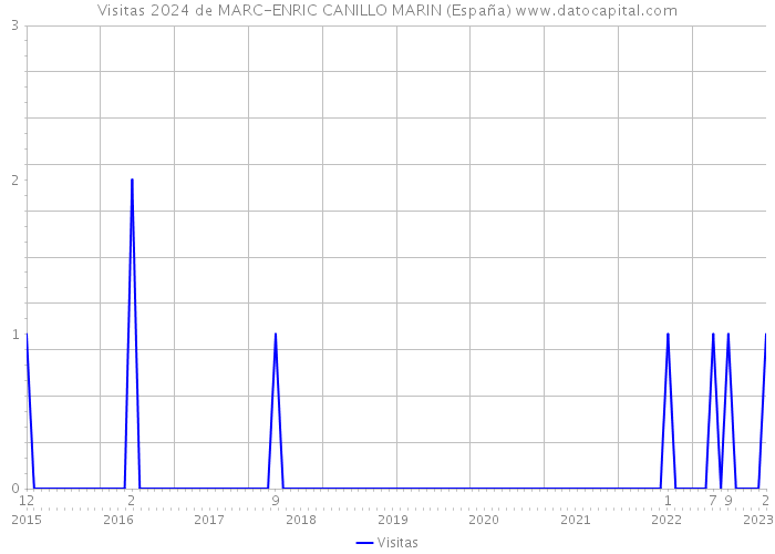 Visitas 2024 de MARC-ENRIC CANILLO MARIN (España) 