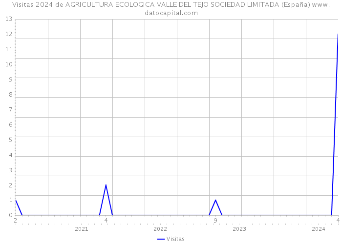 Visitas 2024 de AGRICULTURA ECOLOGICA VALLE DEL TEJO SOCIEDAD LIMITADA (España) 